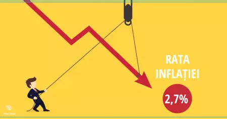 Rata inflației a coborât la 2,7%, alimentele s-au scumpit cu 5,72%